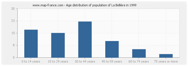 Age distribution of population of La Bellière in 1999